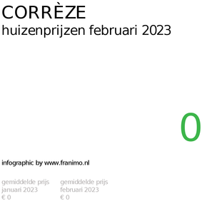 gemiddelde prijs koopwoning in de regio Corrèze voor februari 2023