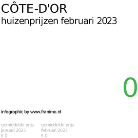 gemiddelde prijs koopwoning in de regio Côte-d'Or voor februari 2023