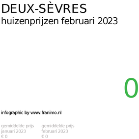 gemiddelde prijs koopwoning in de regio Deux-Sèvres voor februari 2023