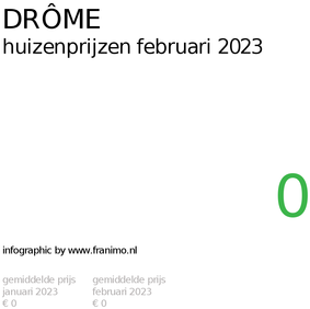 gemiddelde prijs koopwoning in de regio Drôme voor februari 2023