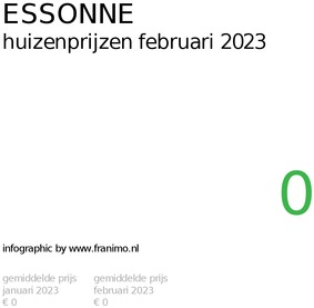 gemiddelde prijs koopwoning in de regio Essonne voor februari 2023