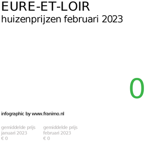 gemiddelde prijs koopwoning in de regio Eure-et-Loir voor februari 2023