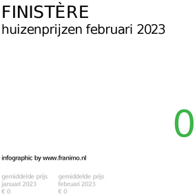 gemiddelde prijs koopwoning in de regio Finistère voor februari 2023