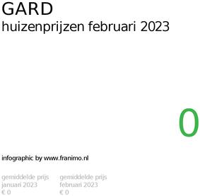 gemiddelde prijs koopwoning in de regio Gard voor februari 2023