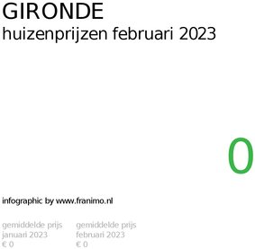 gemiddelde prijs koopwoning in de regio Gironde voor februari 2023