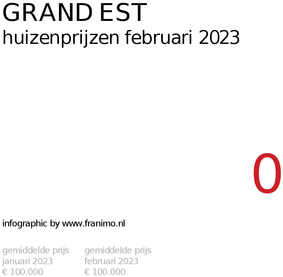 gemiddelde prijs koopwoning in de regio Grand Est voor februari 2023