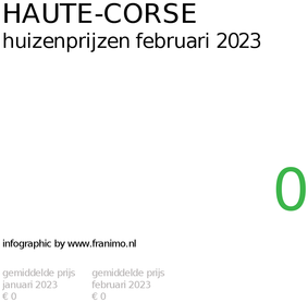 gemiddelde prijs koopwoning in de regio Haute-Corse voor februari 2023