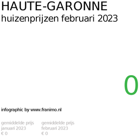 gemiddelde prijs koopwoning in de regio Haute-Garonne voor februari 2023