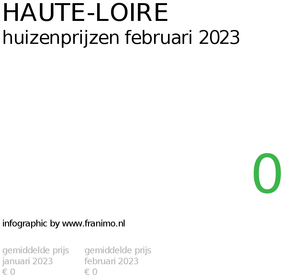 gemiddelde prijs koopwoning in de regio Haute-Loire voor februari 2023