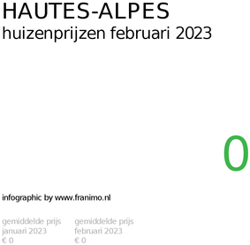 gemiddelde prijs koopwoning in de regio Hautes-Alpes voor februari 2023