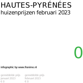 gemiddelde prijs koopwoning in de regio Hautes-Pyrénées voor februari 2023