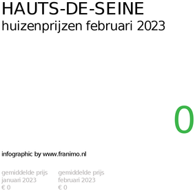 gemiddelde prijs koopwoning in de regio Hauts-de-Seine voor februari 2023