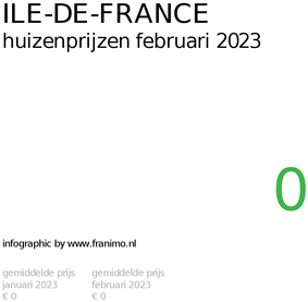 gemiddelde prijs koopwoning in de regio Ile-de-France voor februari 2023