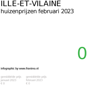 gemiddelde prijs koopwoning in de regio Ille-et-Vilaine voor februari 2023