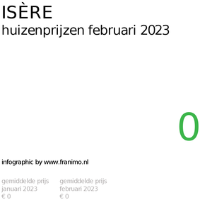 gemiddelde prijs koopwoning in de regio Isère voor februari 2023
