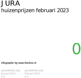 gemiddelde prijs koopwoning in de regio Jura voor februari 2023