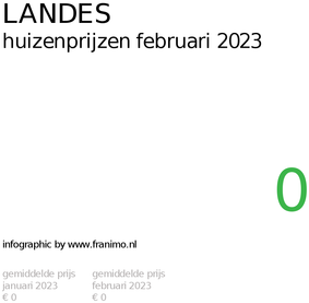 gemiddelde prijs koopwoning in de regio Landes voor februari 2023