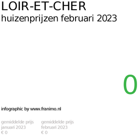 gemiddelde prijs koopwoning in de regio Loir-et-Cher voor februari 2023