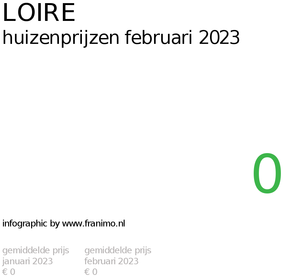 gemiddelde prijs koopwoning in de regio Loire voor februari 2023