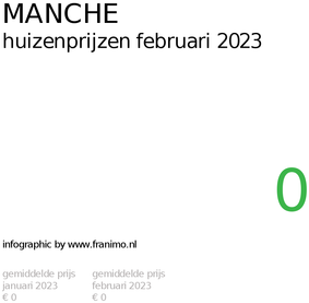 gemiddelde prijs koopwoning in de regio Manche voor februari 2023