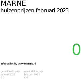gemiddelde prijs koopwoning in de regio Marne voor februari 2023