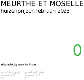 gemiddelde prijs koopwoning in de regio Meurthe-et-Moselle voor februari 2023