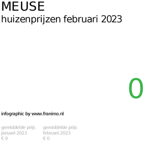 gemiddelde prijs koopwoning in de regio Meuse voor februari 2023