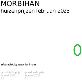 gemiddelde prijs koopwoning in de regio Morbihan voor februari 2023