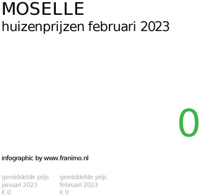 gemiddelde prijs koopwoning in de regio Moselle voor februari 2023