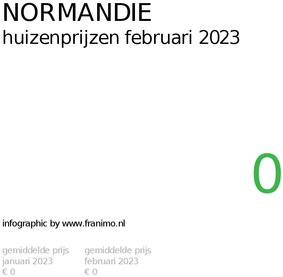 gemiddelde prijs koopwoning in de regio Normandie voor februari 2023