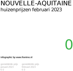 gemiddelde prijs koopwoning in de regio Nouvelle-Aquitaine voor februari 2023