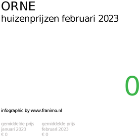gemiddelde prijs koopwoning in de regio Orne voor februari 2023