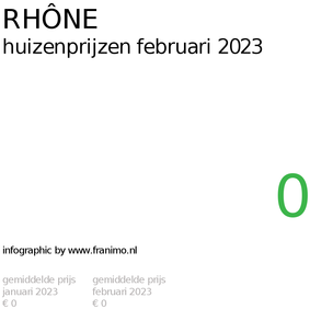 gemiddelde prijs koopwoning in de regio Rhône voor februari 2023