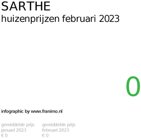 gemiddelde prijs koopwoning in de regio Sarthe voor februari 2023