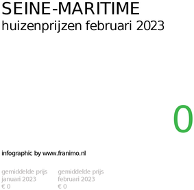gemiddelde prijs koopwoning in de regio Seine-Maritime voor februari 2023