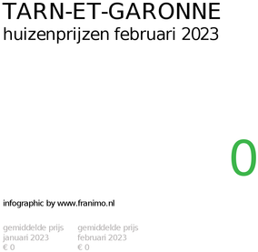 gemiddelde prijs koopwoning in de regio Tarn-et-Garonne voor februari 2023