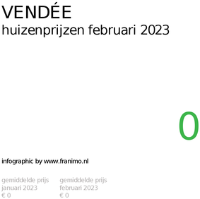 gemiddelde prijs koopwoning in de regio Vendée voor februari 2023