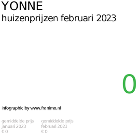 gemiddelde prijs koopwoning in de regio Yonne voor februari 2023