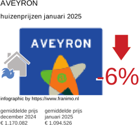 gemiddelde prijs koopwoning in de regio Aveyron januari 2025