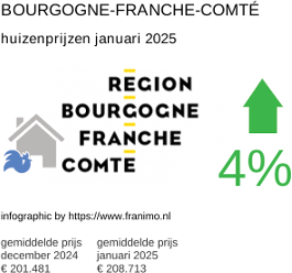 gemiddelde prijs koopwoning in de regio Bourgogne-Franche-Comté januari 2025