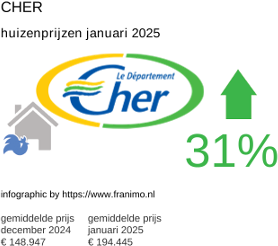 gemiddelde prijs koopwoning in de regio Cher januari 2025