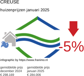 gemiddelde prijs koopwoning in de regio Creuse januari 2025