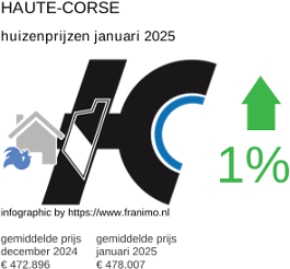 gemiddelde prijs koopwoning in de regio Haute-Corse januari 2025