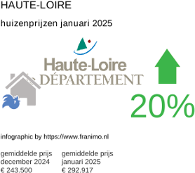 gemiddelde prijs koopwoning in de regio Haute-Loire januari 2025