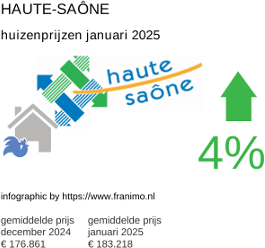 gemiddelde prijs koopwoning in de regio Haute-Saône januari 2025
