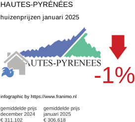 gemiddelde prijs koopwoning in de regio Hautes-Pyrénées januari 2025