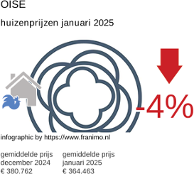 gemiddelde prijs koopwoning in de regio Oise januari 2025