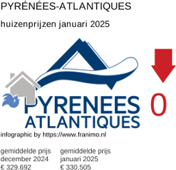 gemiddelde prijs koopwoning in de regio Pyrénées-Atlantiques januari 2025