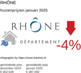 gemiddelde prijs koopwoning in de regio Rhône januari 2025