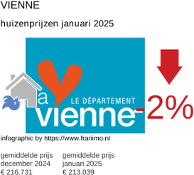 gemiddelde prijs koopwoning in de regio Vienne januari 2025